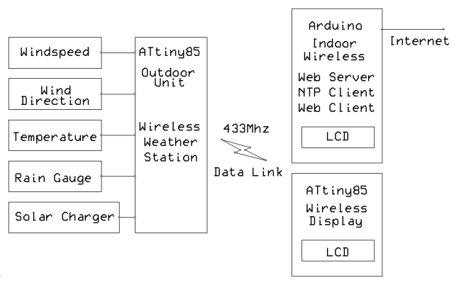 Arduino-Attiny85-Wireless Weather-station-block-diagram